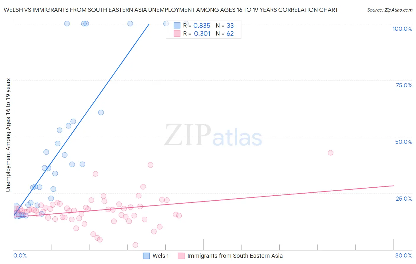 Welsh vs Immigrants from South Eastern Asia Unemployment Among Ages 16 to 19 years