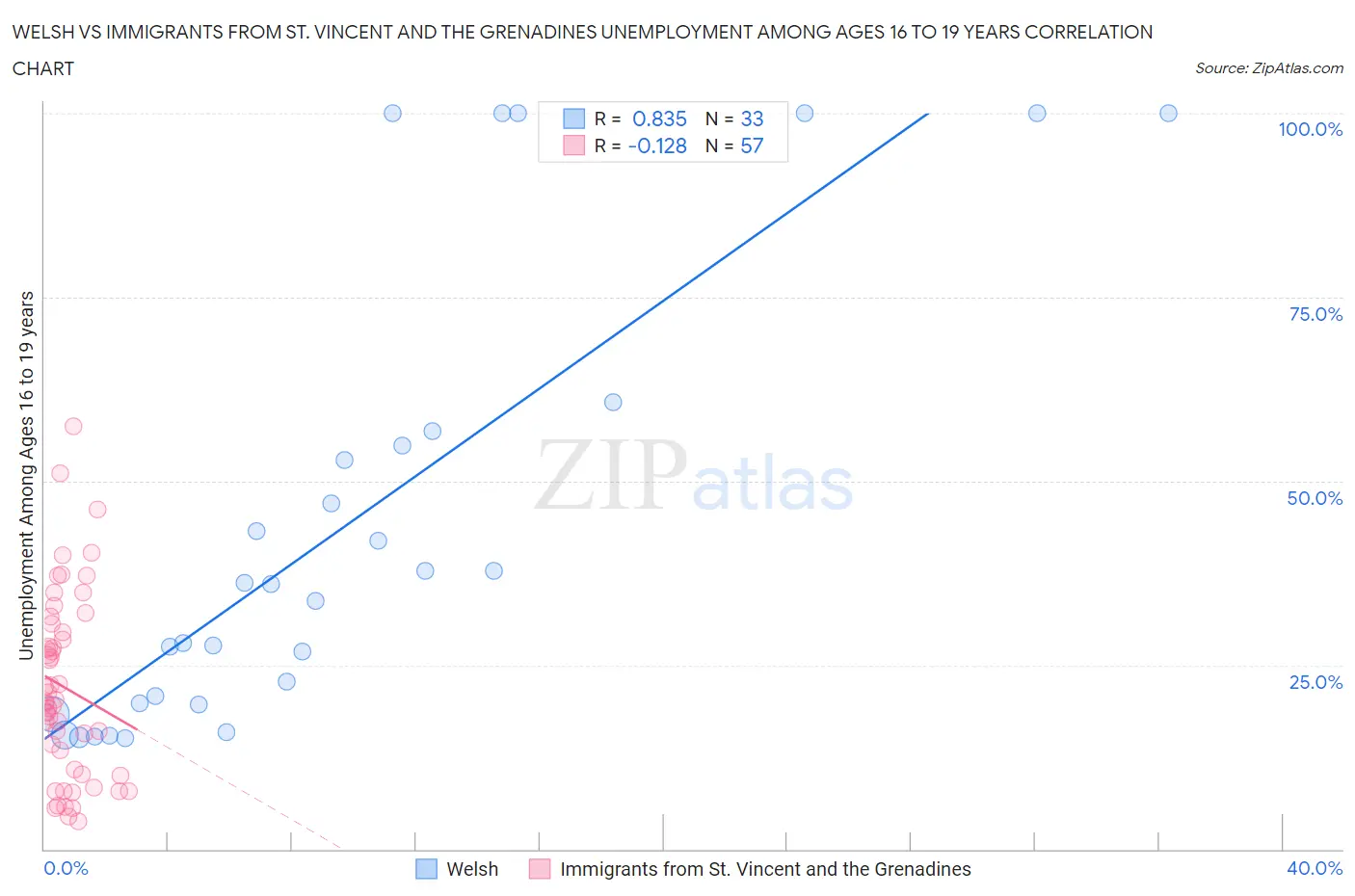 Welsh vs Immigrants from St. Vincent and the Grenadines Unemployment Among Ages 16 to 19 years