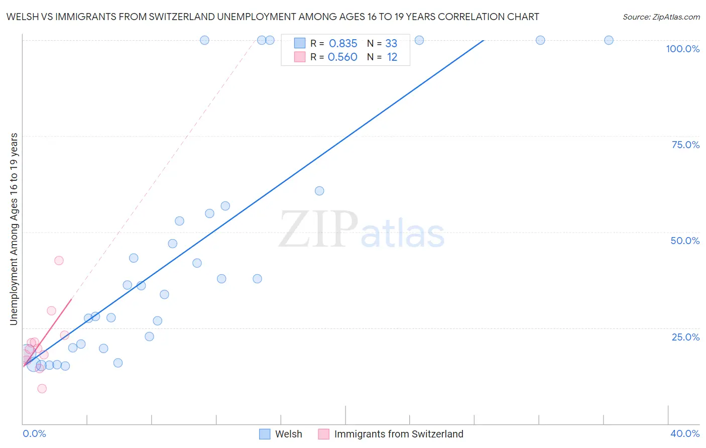 Welsh vs Immigrants from Switzerland Unemployment Among Ages 16 to 19 years