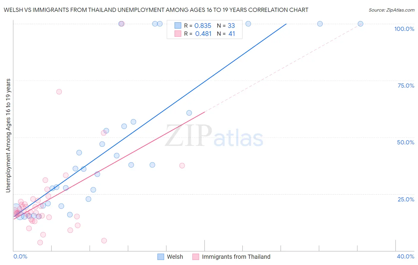 Welsh vs Immigrants from Thailand Unemployment Among Ages 16 to 19 years