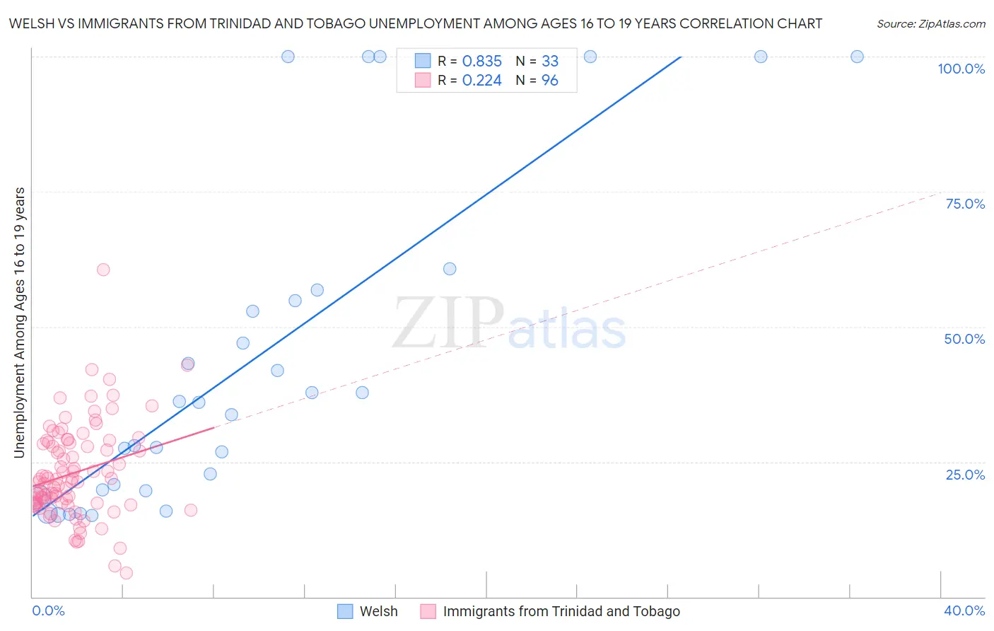 Welsh vs Immigrants from Trinidad and Tobago Unemployment Among Ages 16 to 19 years