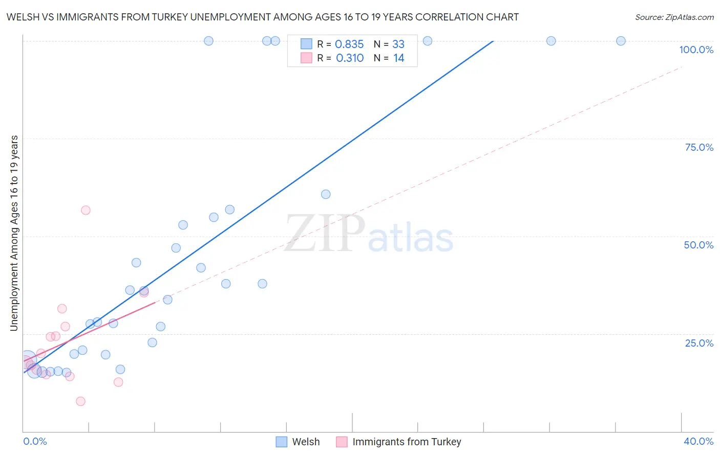 Welsh vs Immigrants from Turkey Unemployment Among Ages 16 to 19 years
