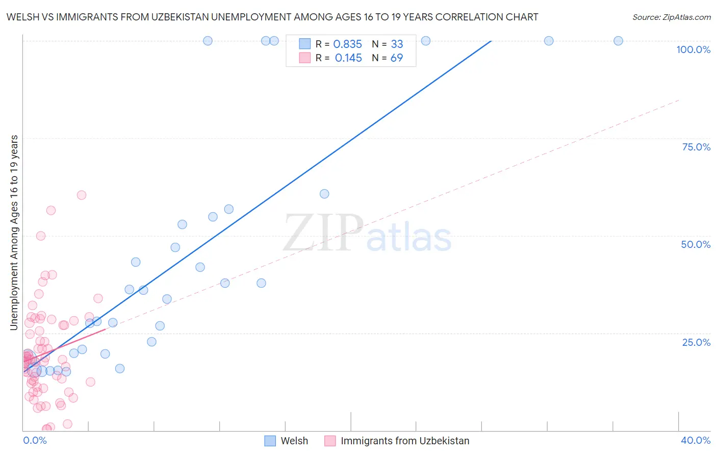 Welsh vs Immigrants from Uzbekistan Unemployment Among Ages 16 to 19 years