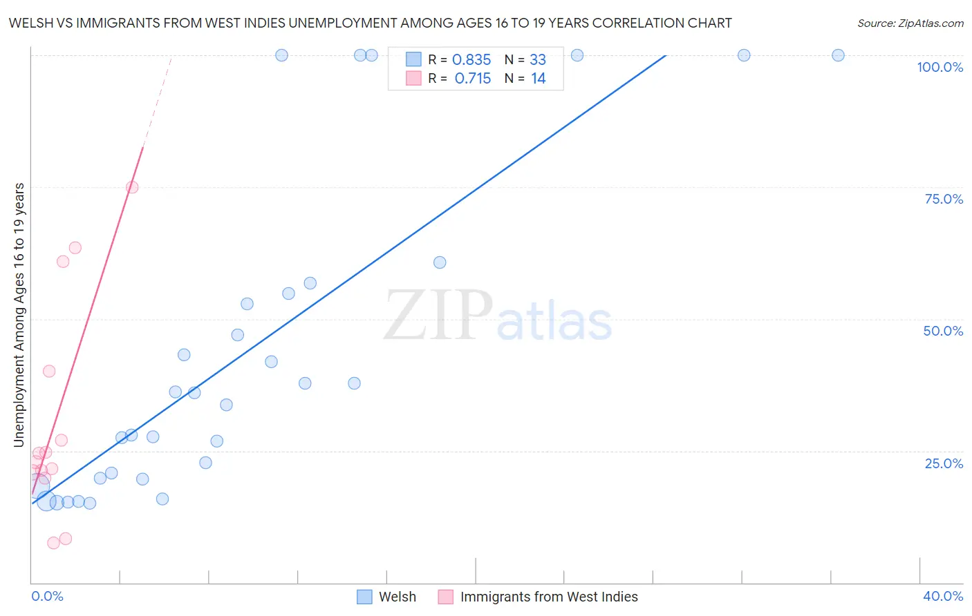 Welsh vs Immigrants from West Indies Unemployment Among Ages 16 to 19 years