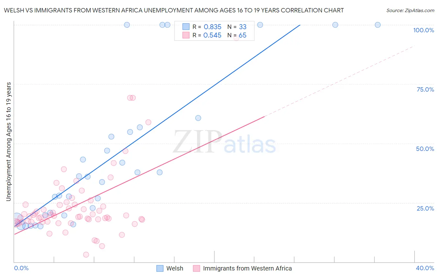 Welsh vs Immigrants from Western Africa Unemployment Among Ages 16 to 19 years