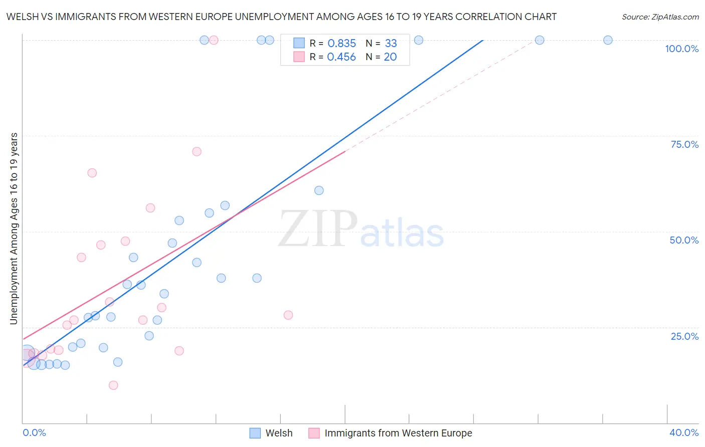 Welsh vs Immigrants from Western Europe Unemployment Among Ages 16 to 19 years