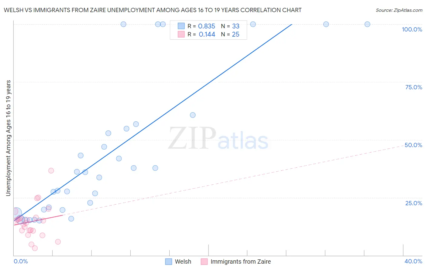 Welsh vs Immigrants from Zaire Unemployment Among Ages 16 to 19 years