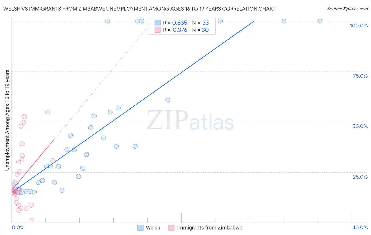 Welsh vs Immigrants from Zimbabwe Unemployment Among Ages 16 to 19 years