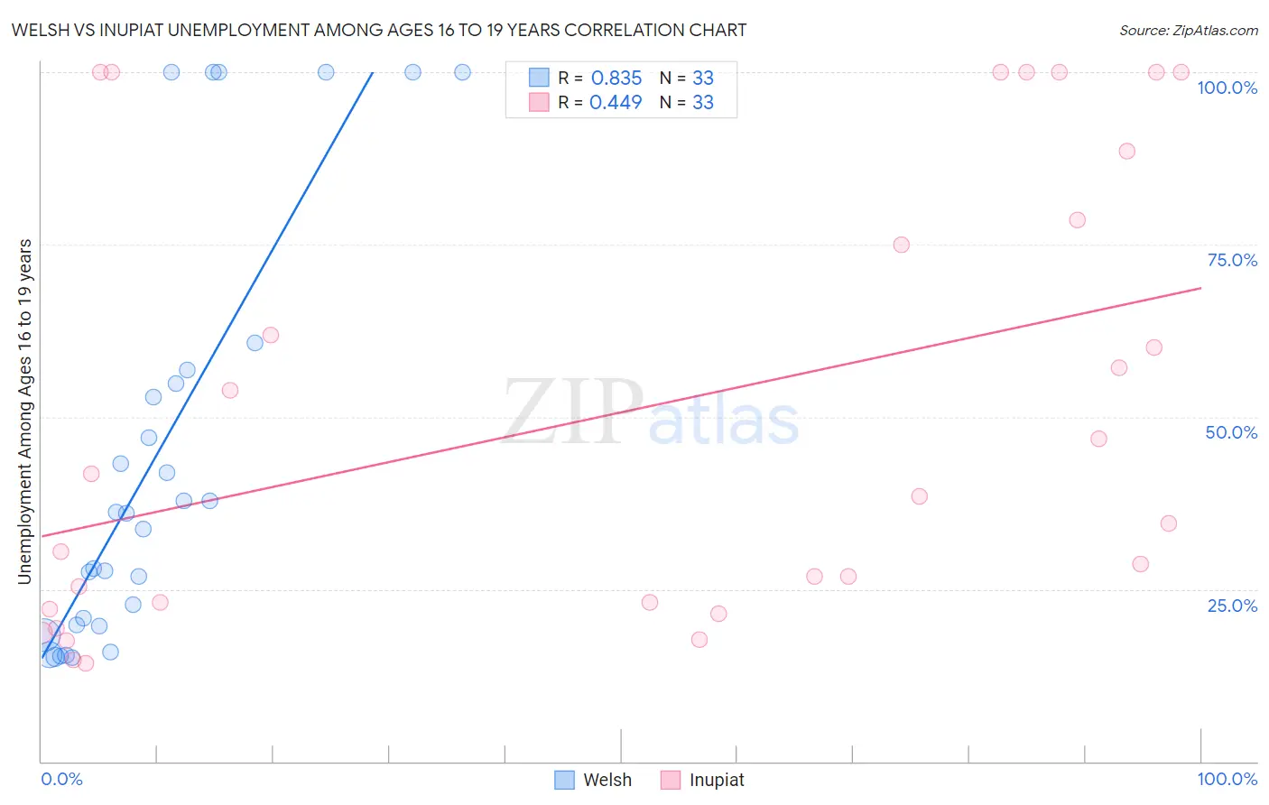 Welsh vs Inupiat Unemployment Among Ages 16 to 19 years
