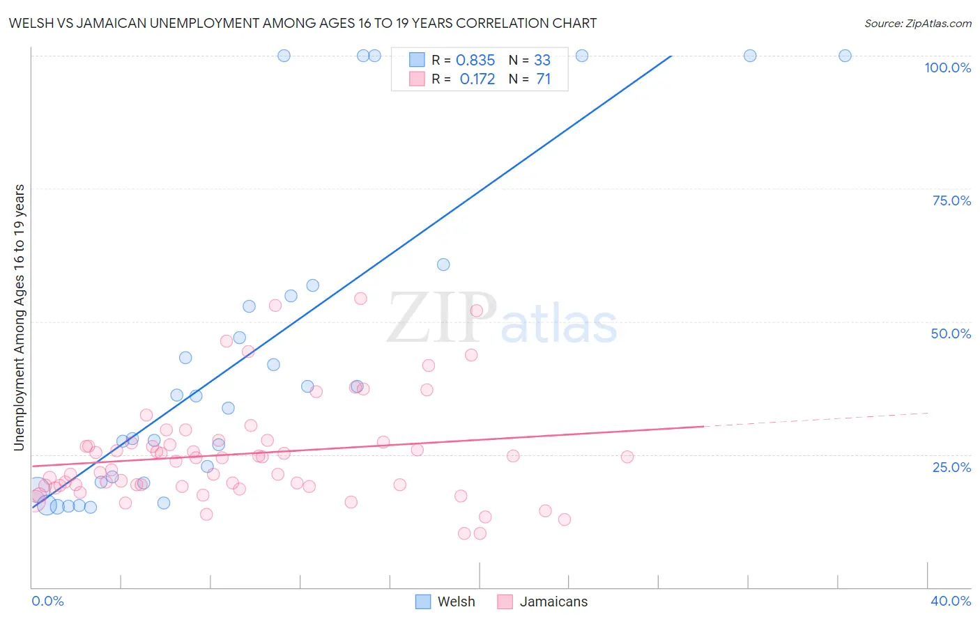 Welsh vs Jamaican Unemployment Among Ages 16 to 19 years