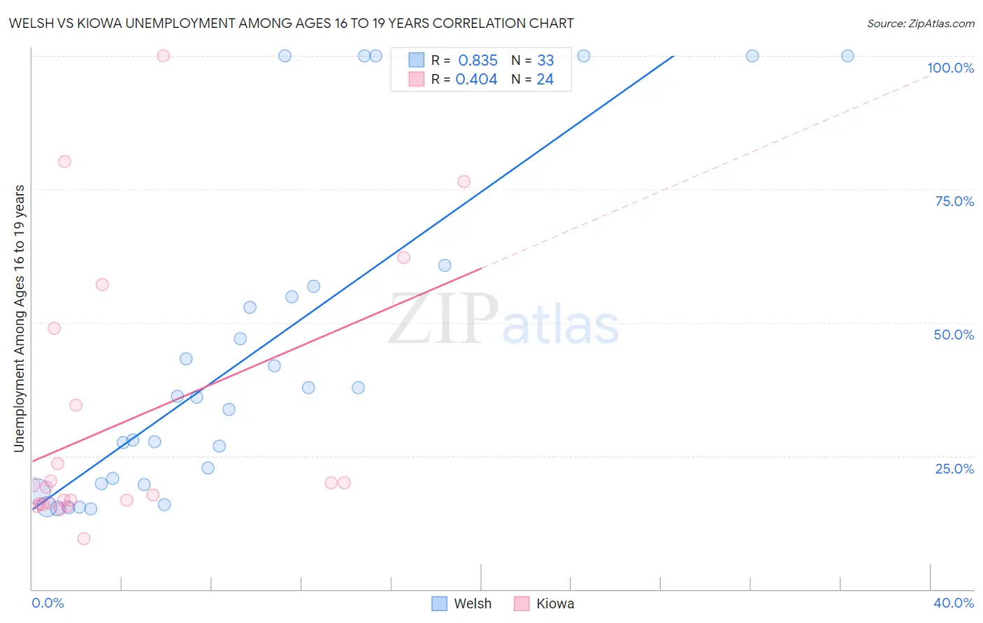 Welsh vs Kiowa Unemployment Among Ages 16 to 19 years