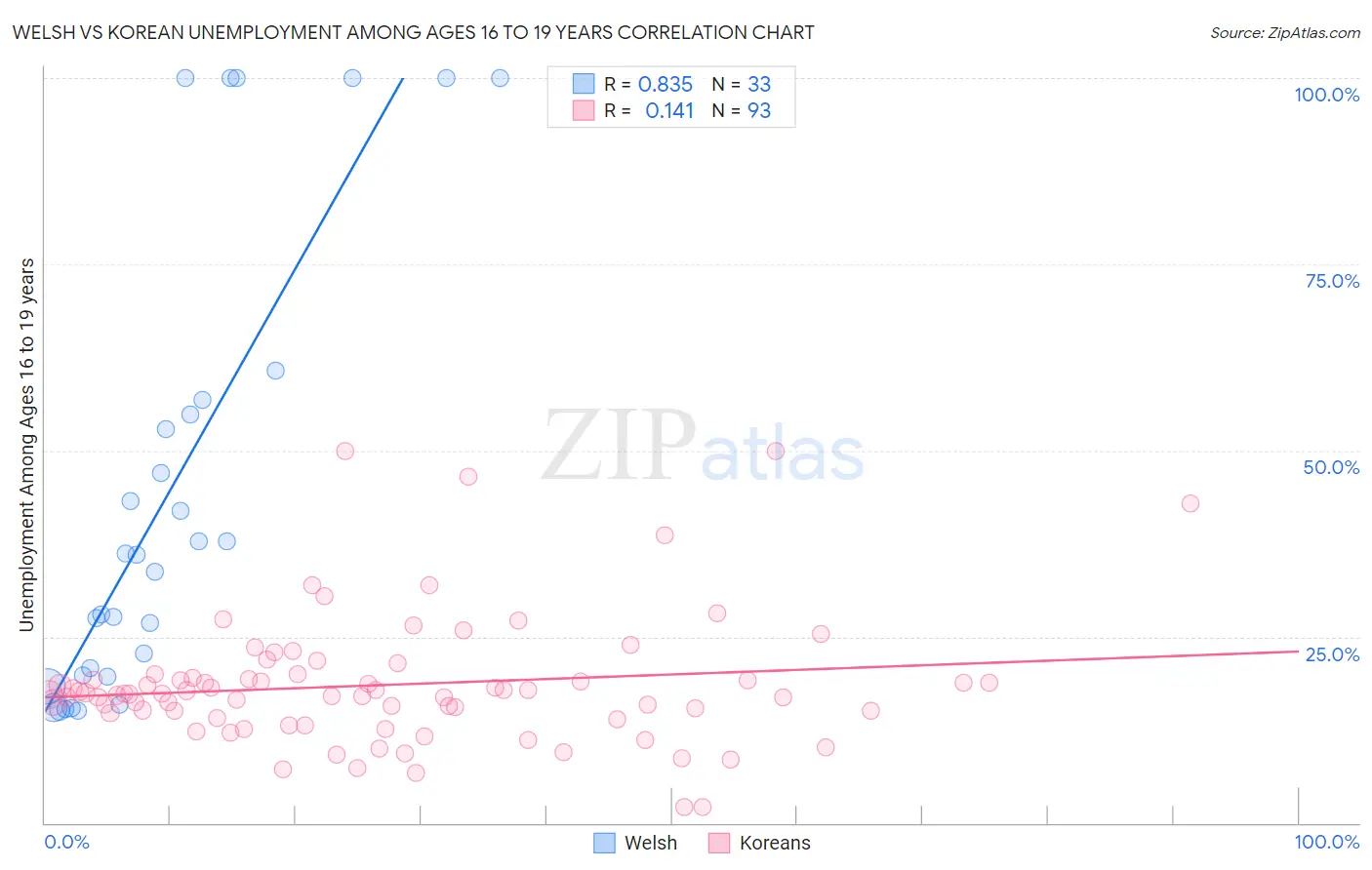 Welsh vs Korean Unemployment Among Ages 16 to 19 years