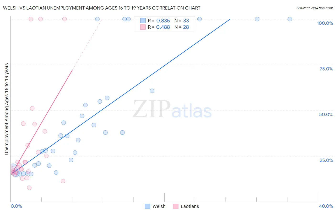 Welsh vs Laotian Unemployment Among Ages 16 to 19 years