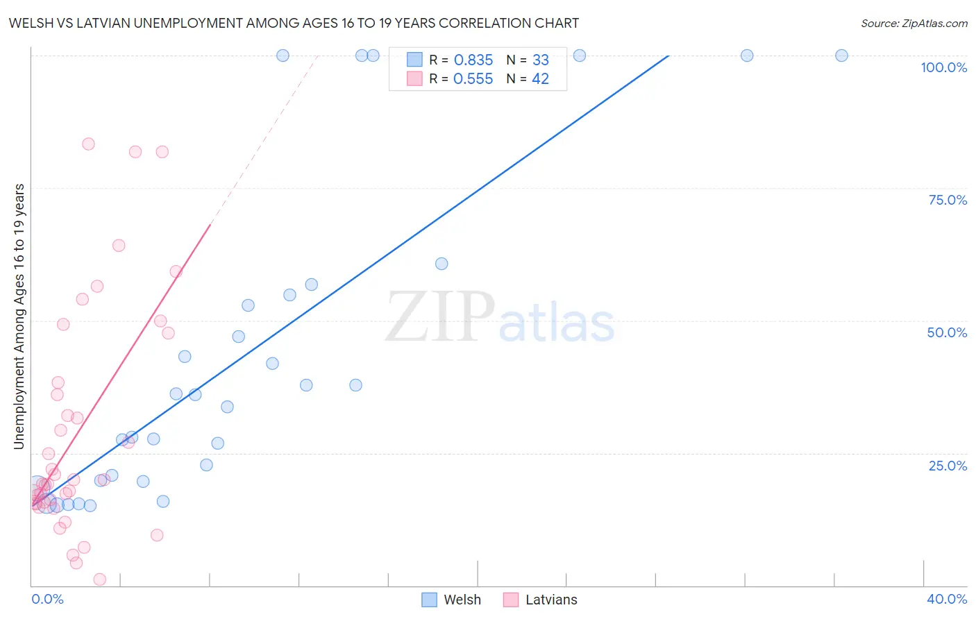 Welsh vs Latvian Unemployment Among Ages 16 to 19 years