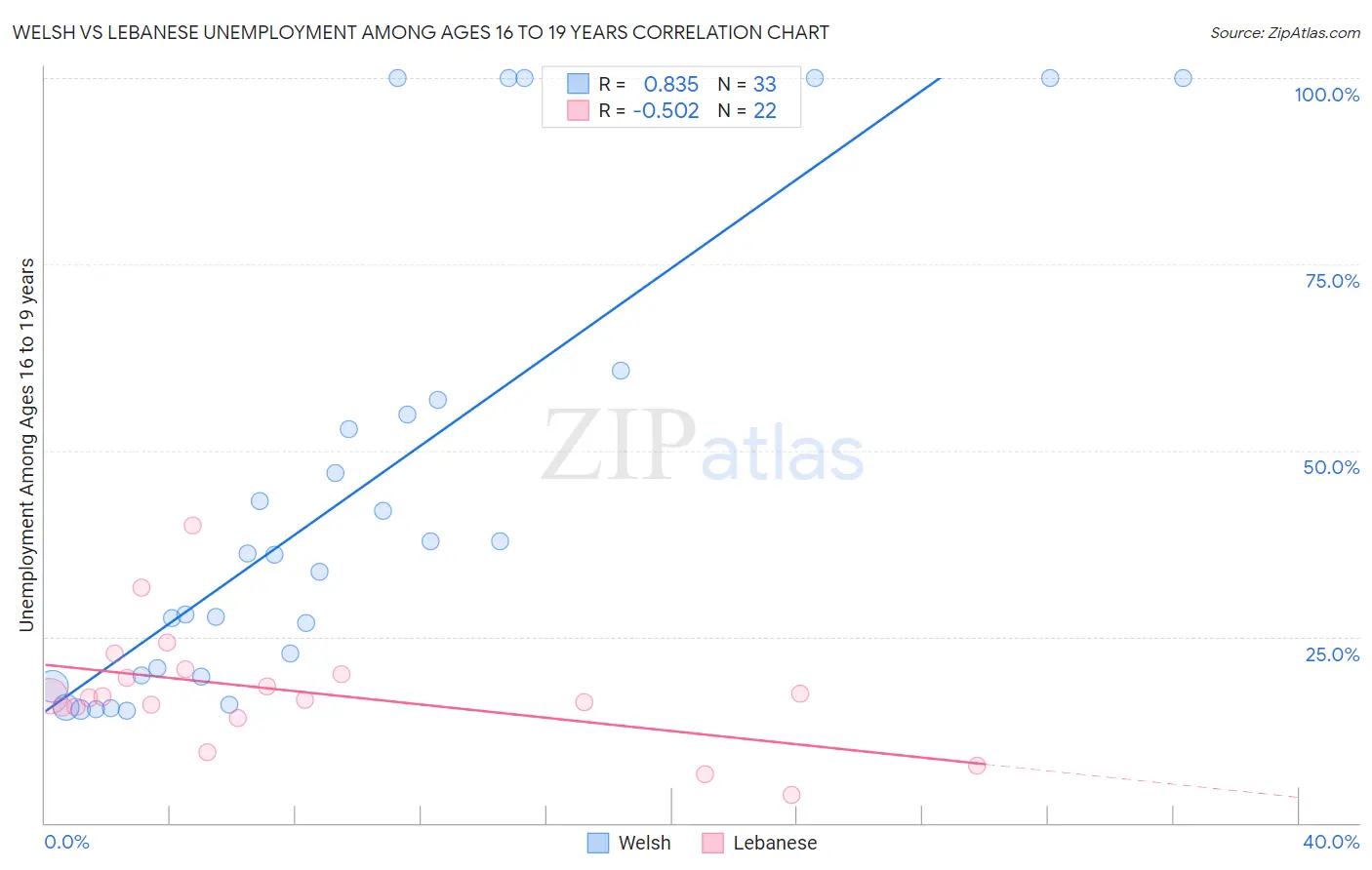 Welsh vs Lebanese Unemployment Among Ages 16 to 19 years