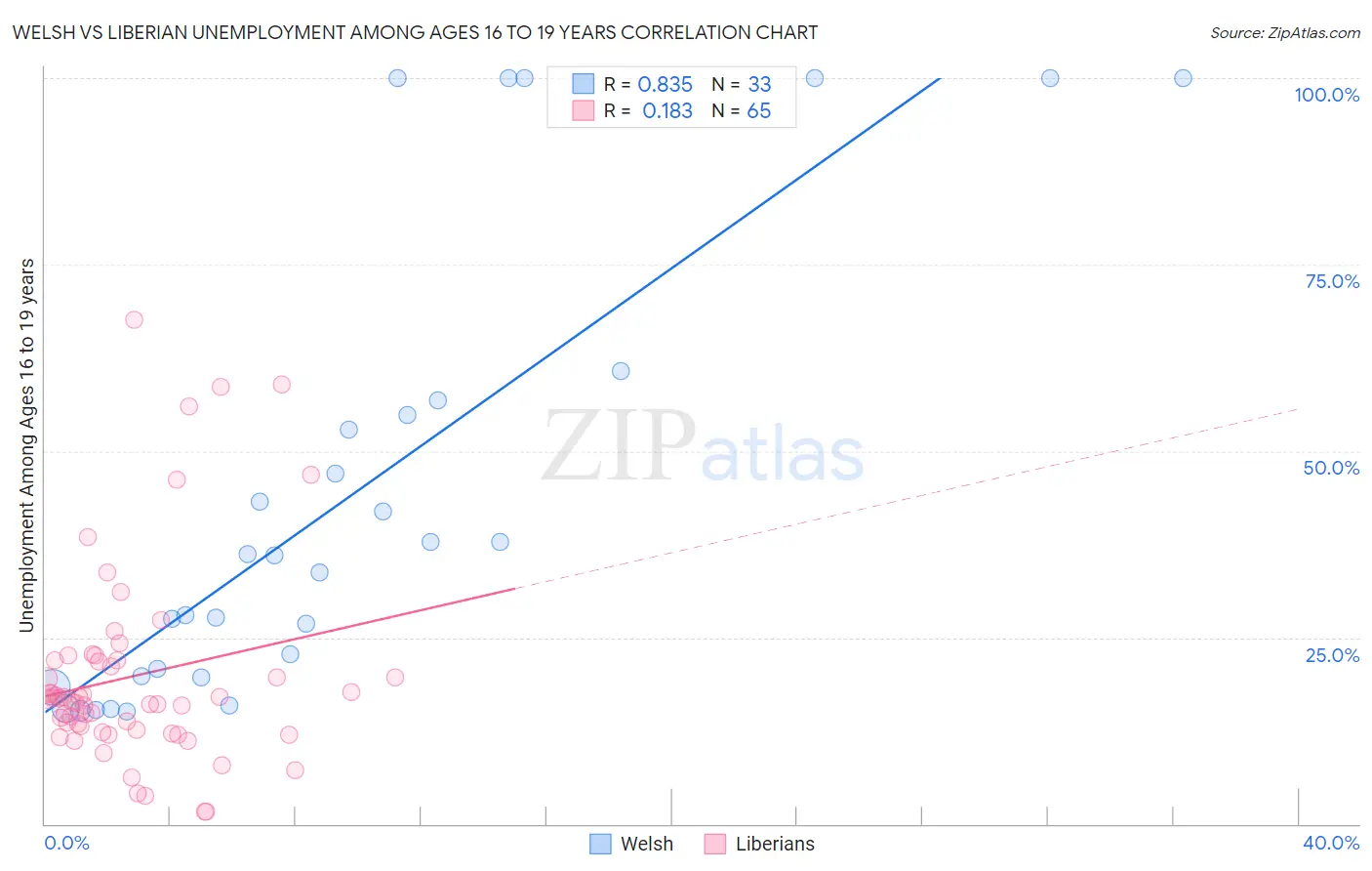 Welsh vs Liberian Unemployment Among Ages 16 to 19 years