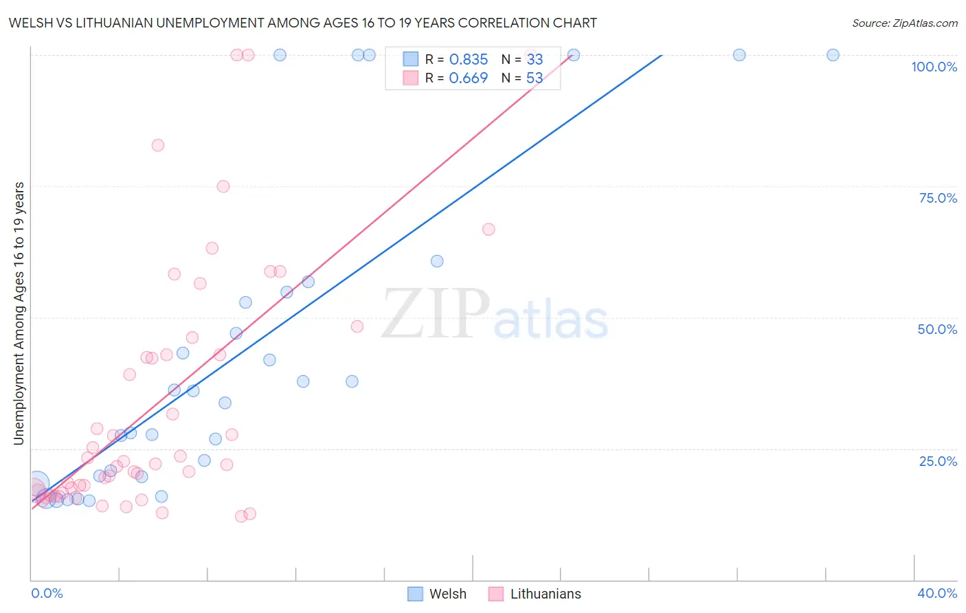 Welsh vs Lithuanian Unemployment Among Ages 16 to 19 years