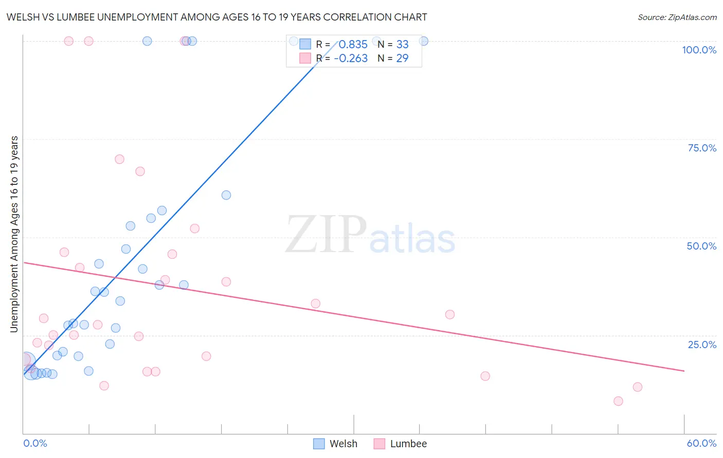 Welsh vs Lumbee Unemployment Among Ages 16 to 19 years