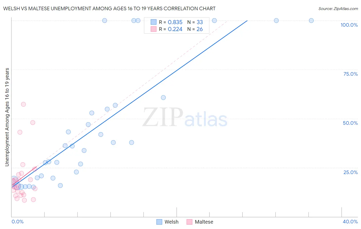 Welsh vs Maltese Unemployment Among Ages 16 to 19 years