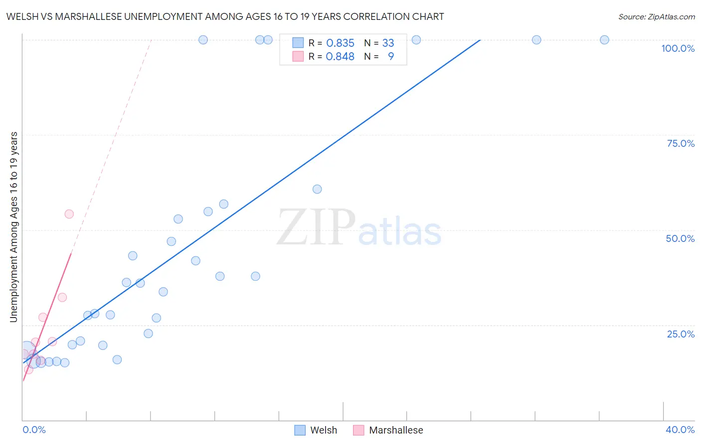 Welsh vs Marshallese Unemployment Among Ages 16 to 19 years