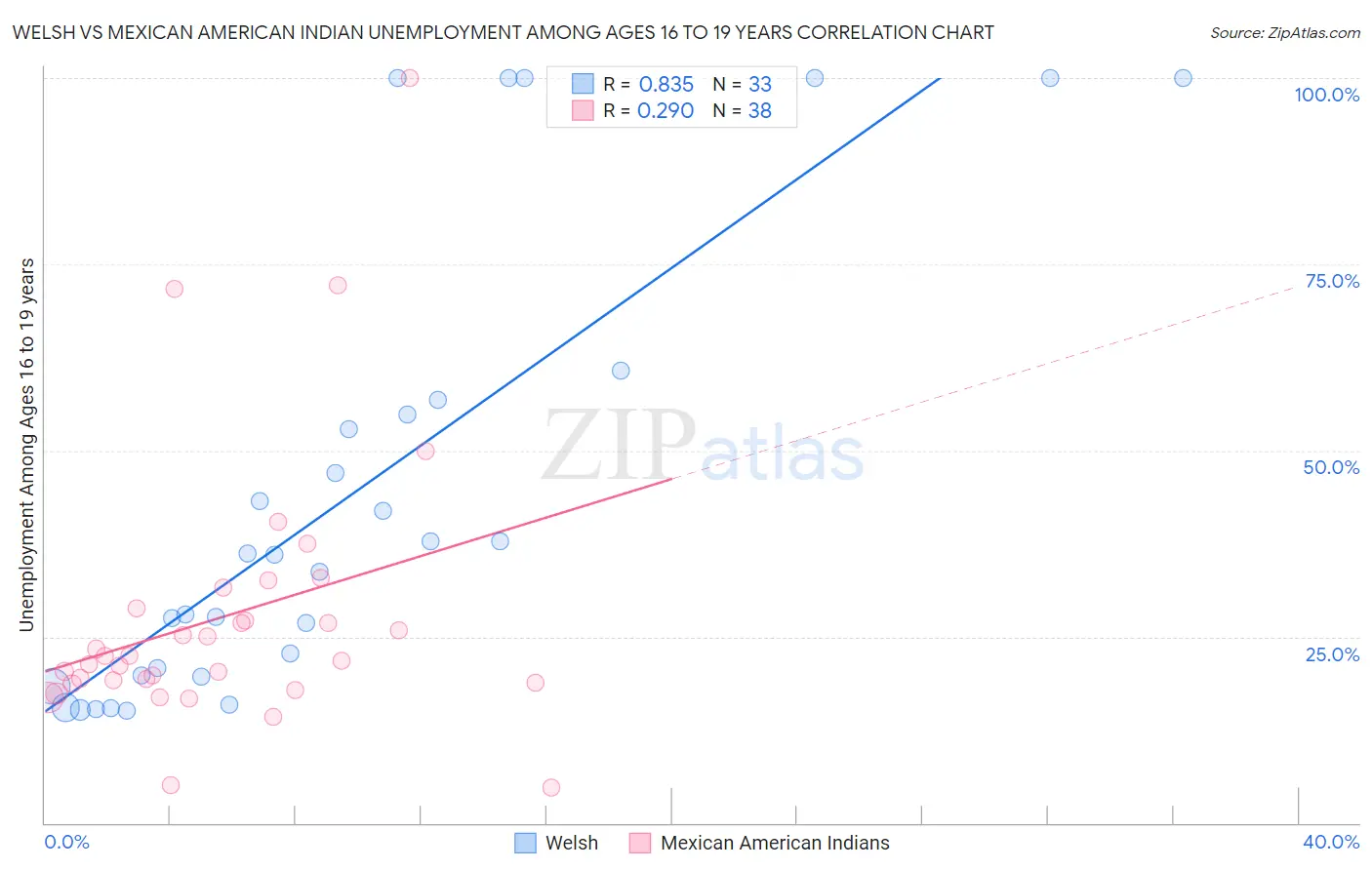 Welsh vs Mexican American Indian Unemployment Among Ages 16 to 19 years