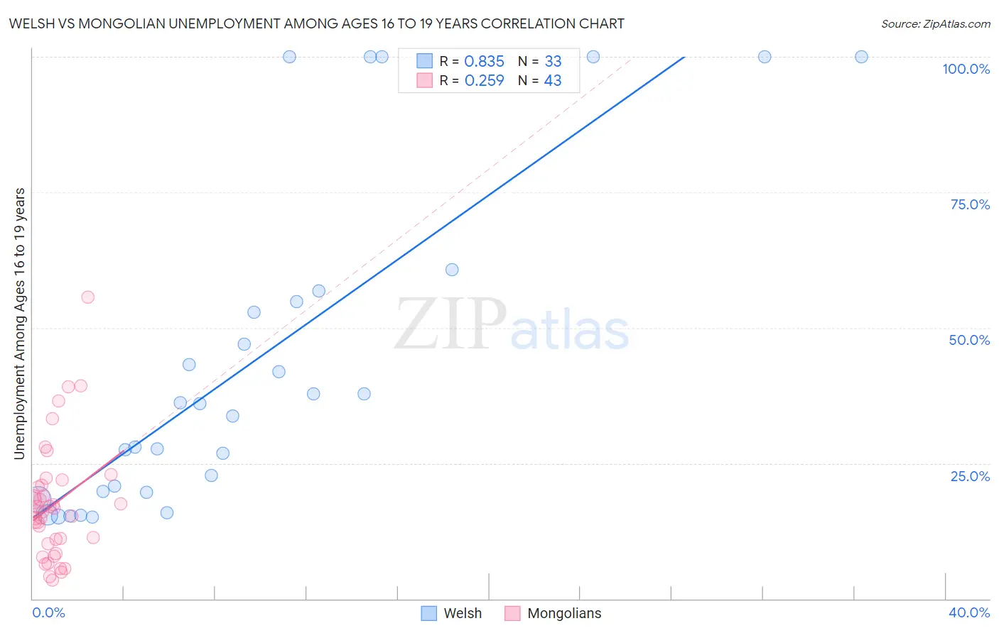 Welsh vs Mongolian Unemployment Among Ages 16 to 19 years