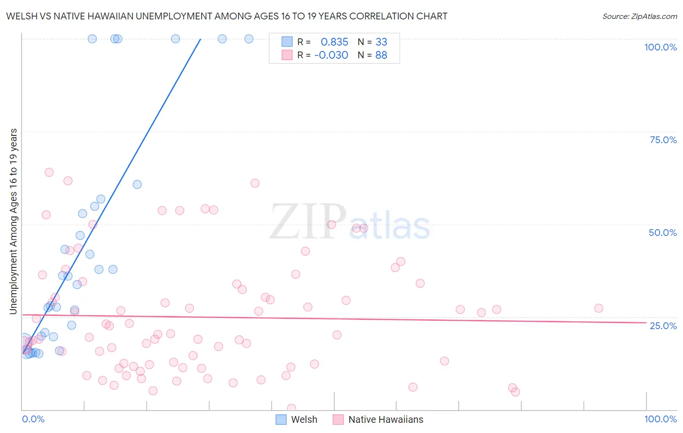 Welsh vs Native Hawaiian Unemployment Among Ages 16 to 19 years