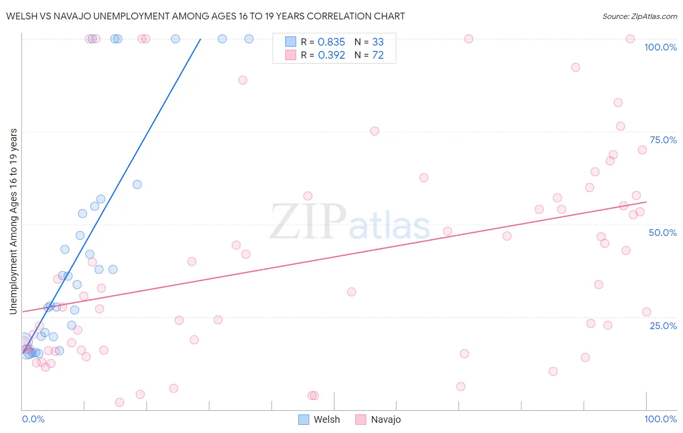 Welsh vs Navajo Unemployment Among Ages 16 to 19 years