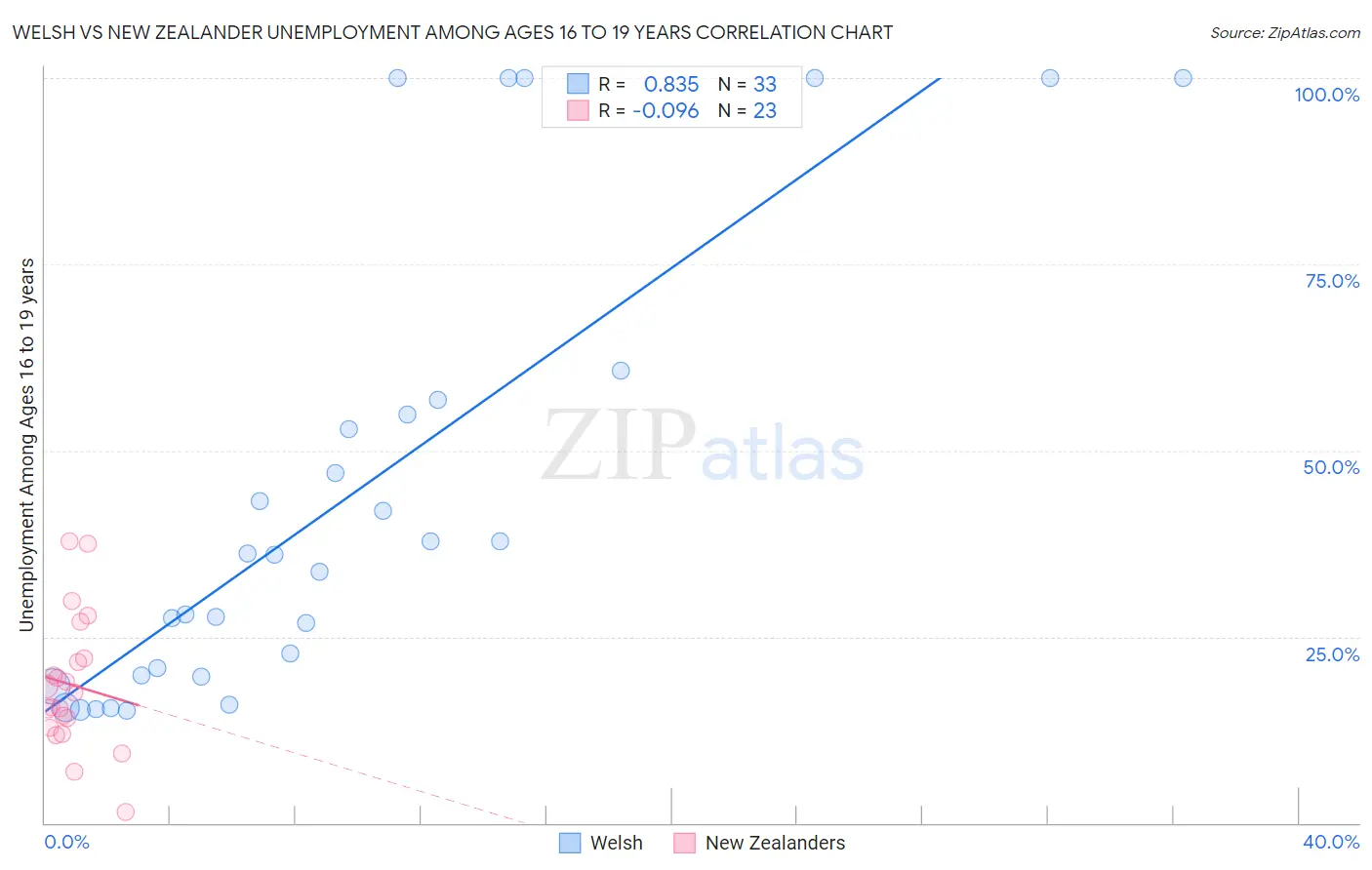 Welsh vs New Zealander Unemployment Among Ages 16 to 19 years