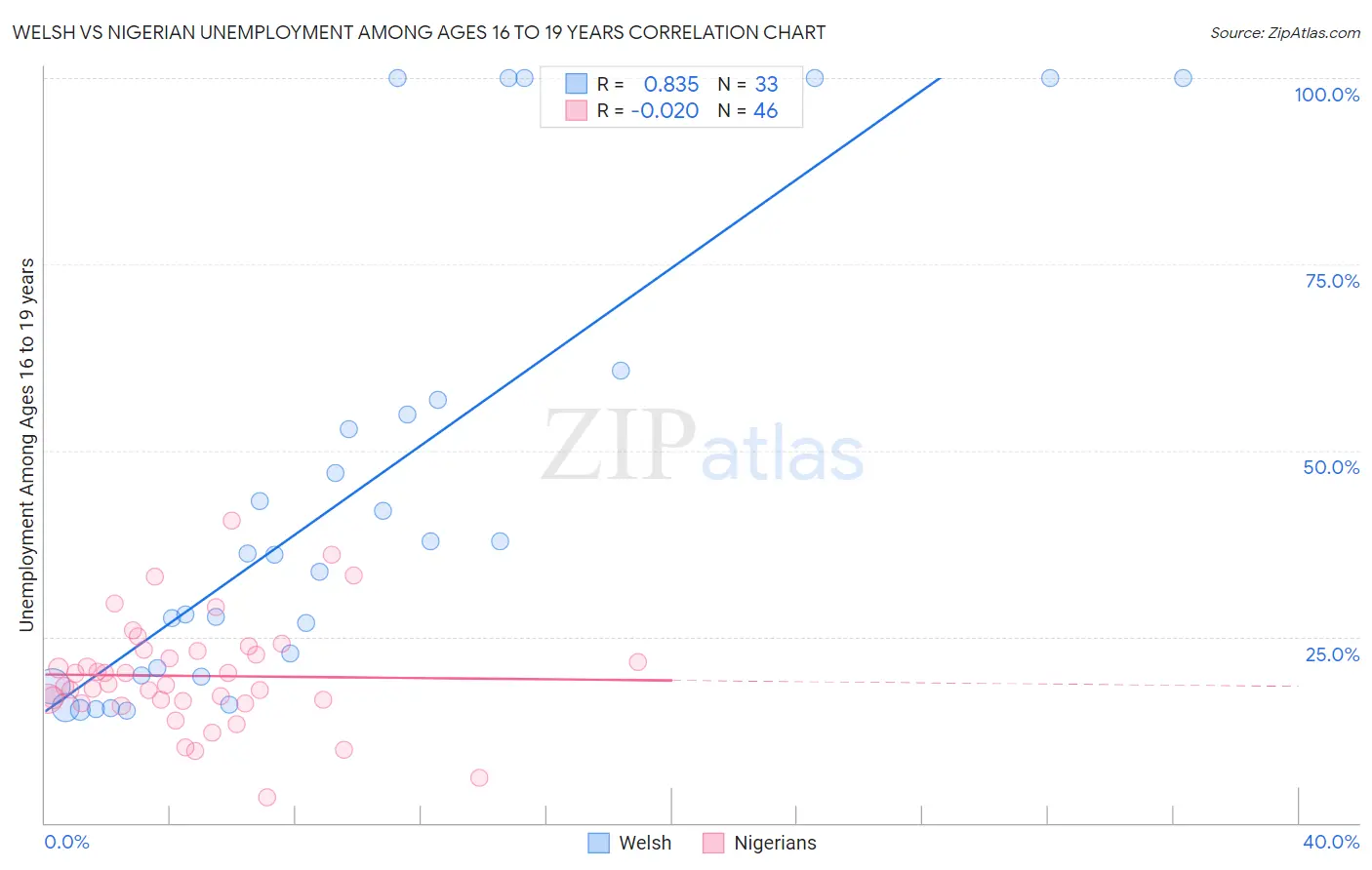 Welsh vs Nigerian Unemployment Among Ages 16 to 19 years