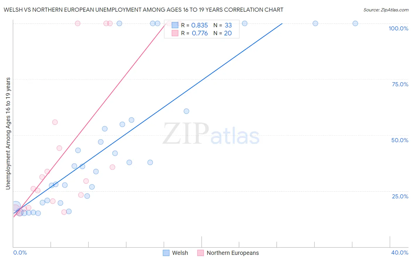 Welsh vs Northern European Unemployment Among Ages 16 to 19 years