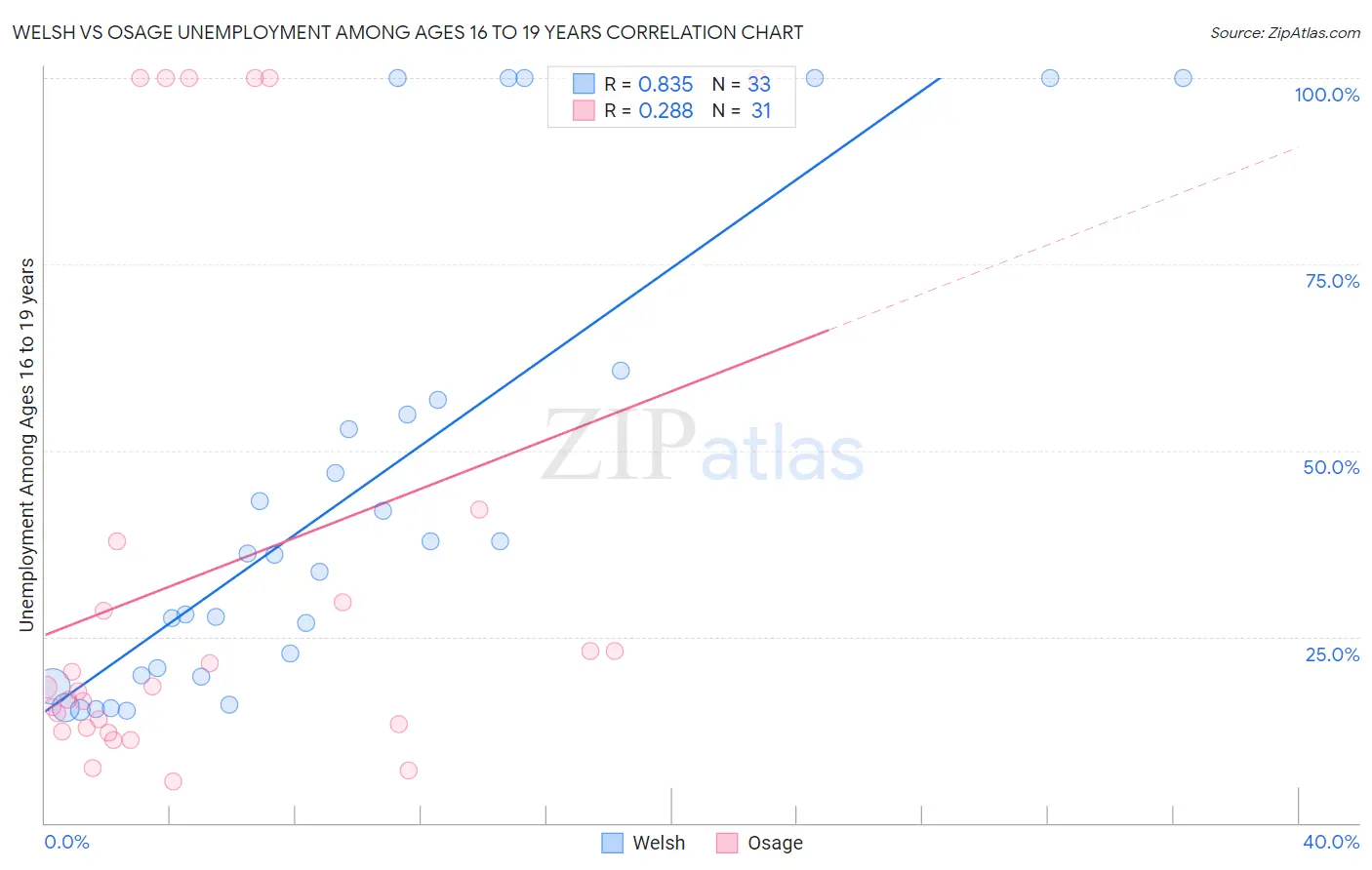 Welsh vs Osage Unemployment Among Ages 16 to 19 years
