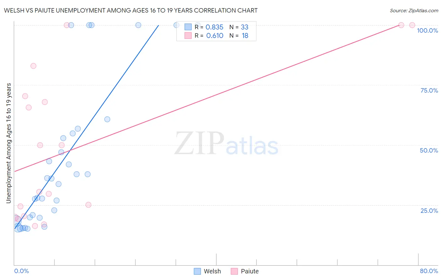 Welsh vs Paiute Unemployment Among Ages 16 to 19 years