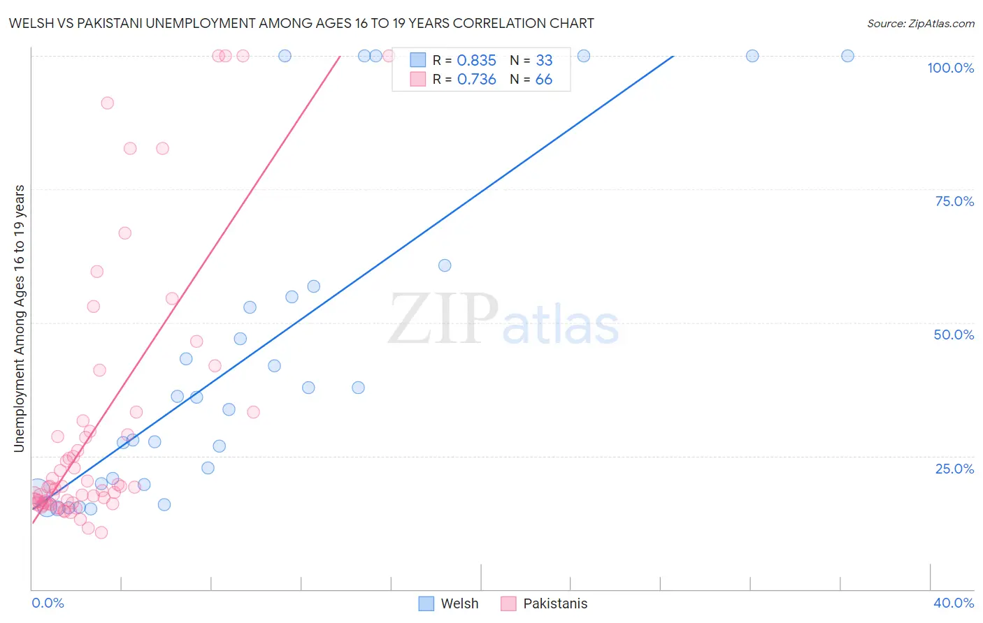 Welsh vs Pakistani Unemployment Among Ages 16 to 19 years