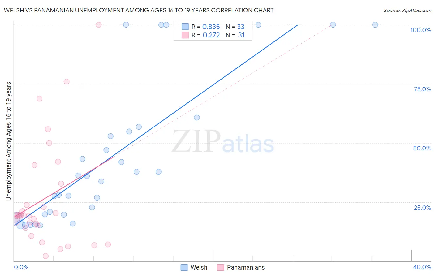 Welsh vs Panamanian Unemployment Among Ages 16 to 19 years