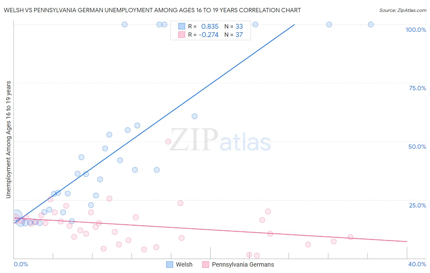 Welsh vs Pennsylvania German Unemployment Among Ages 16 to 19 years