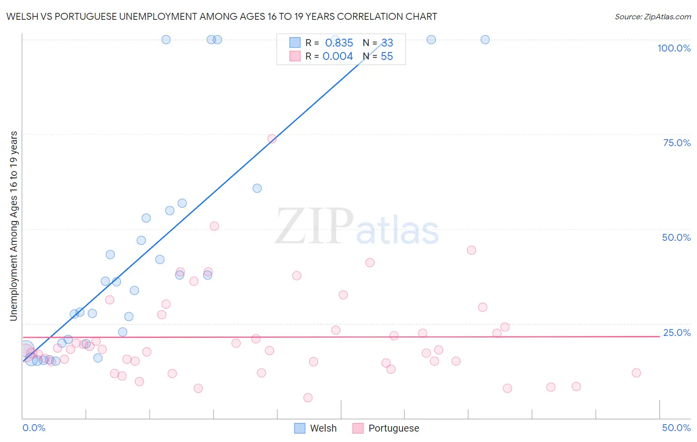 Welsh vs Portuguese Unemployment Among Ages 16 to 19 years