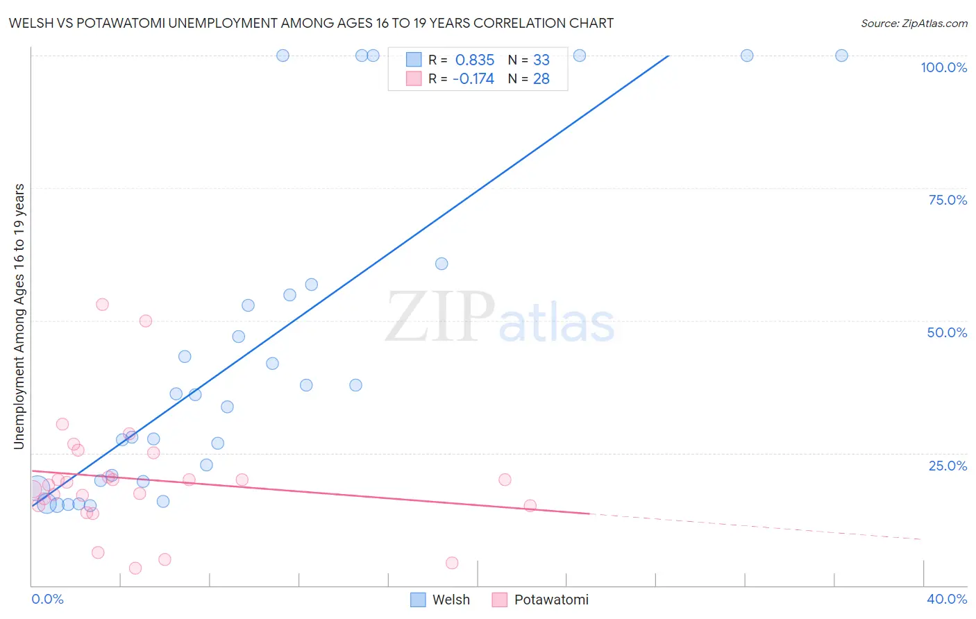 Welsh vs Potawatomi Unemployment Among Ages 16 to 19 years