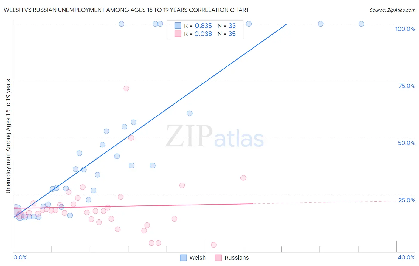 Welsh vs Russian Unemployment Among Ages 16 to 19 years