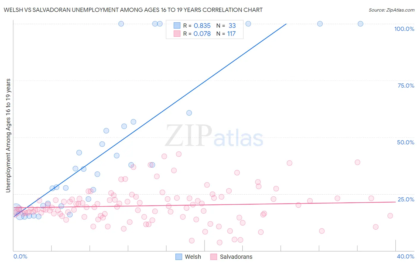 Welsh vs Salvadoran Unemployment Among Ages 16 to 19 years