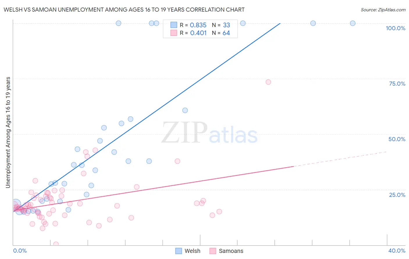 Welsh vs Samoan Unemployment Among Ages 16 to 19 years