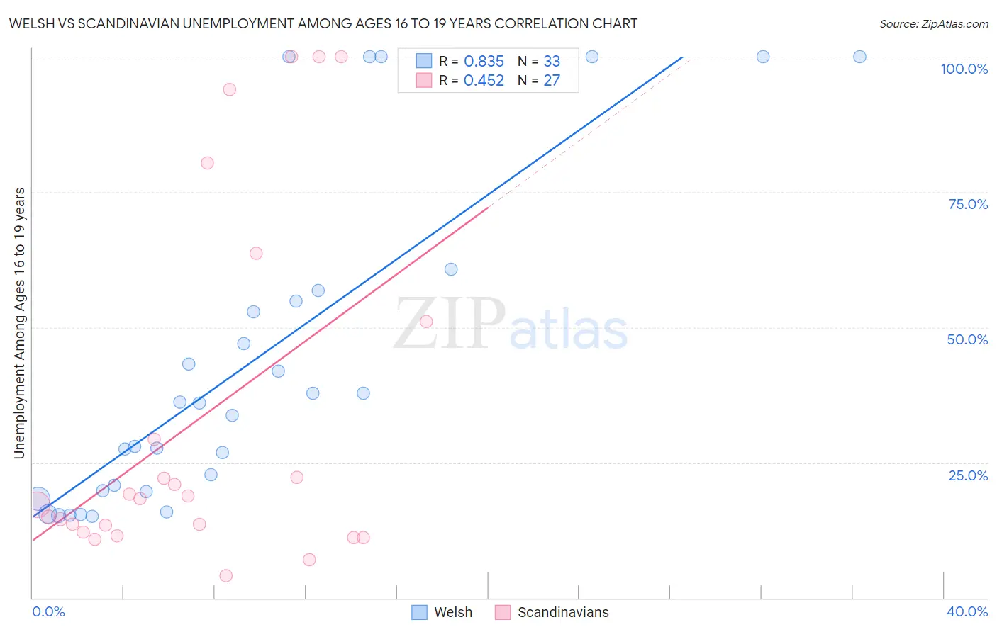 Welsh vs Scandinavian Unemployment Among Ages 16 to 19 years