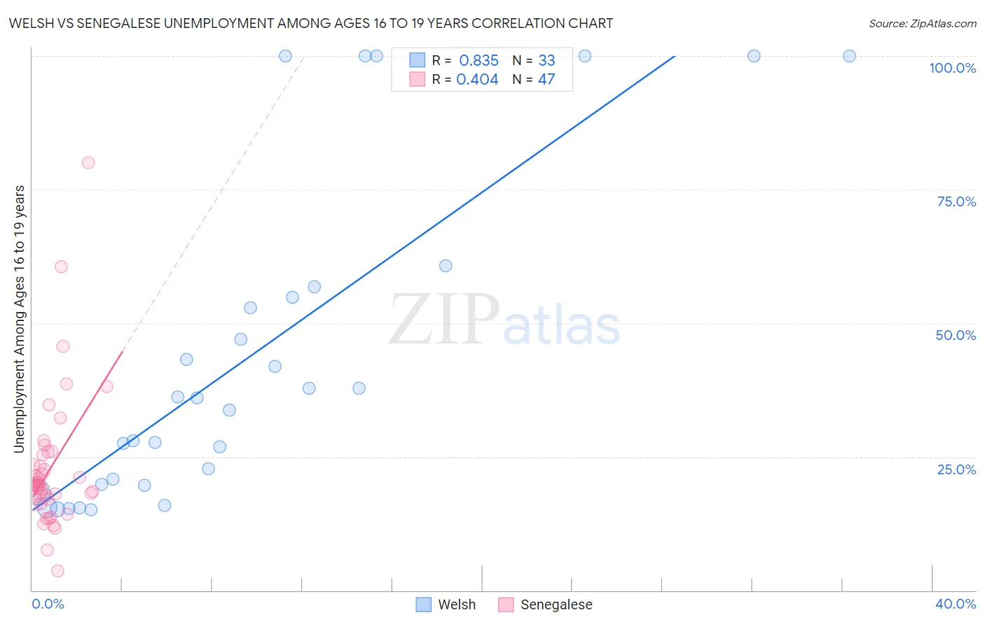 Welsh vs Senegalese Unemployment Among Ages 16 to 19 years
