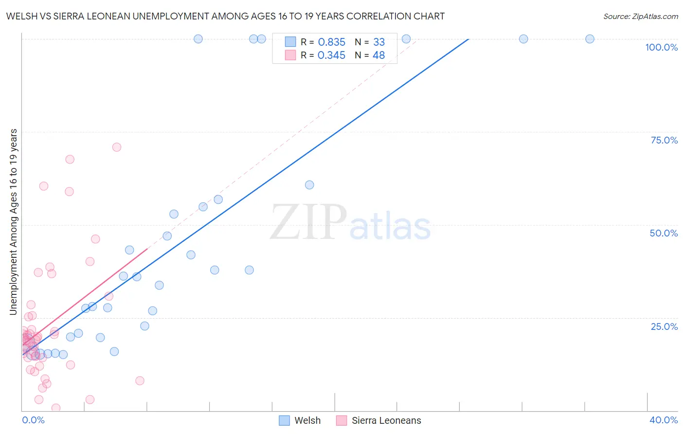 Welsh vs Sierra Leonean Unemployment Among Ages 16 to 19 years