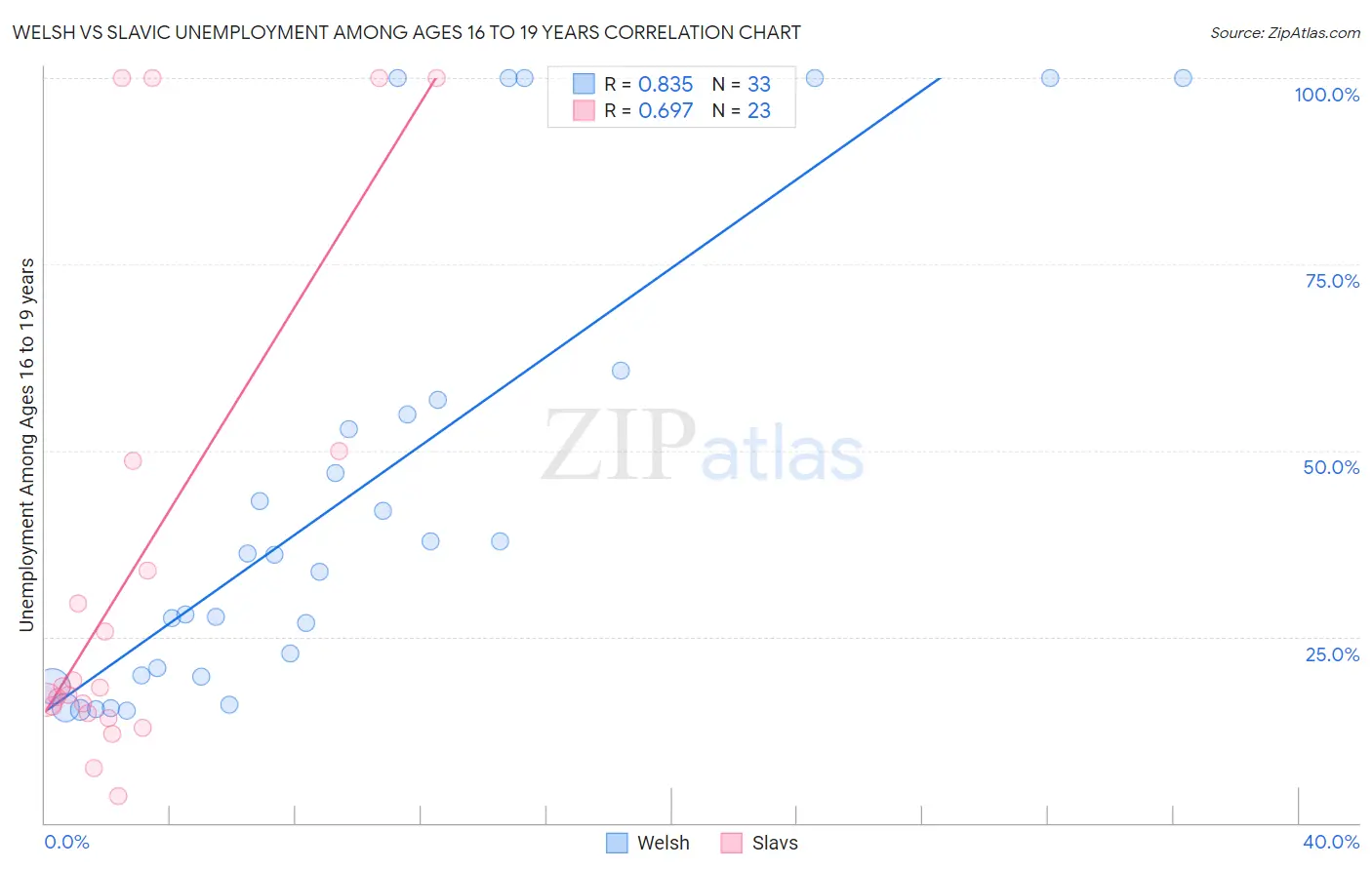 Welsh vs Slavic Unemployment Among Ages 16 to 19 years
