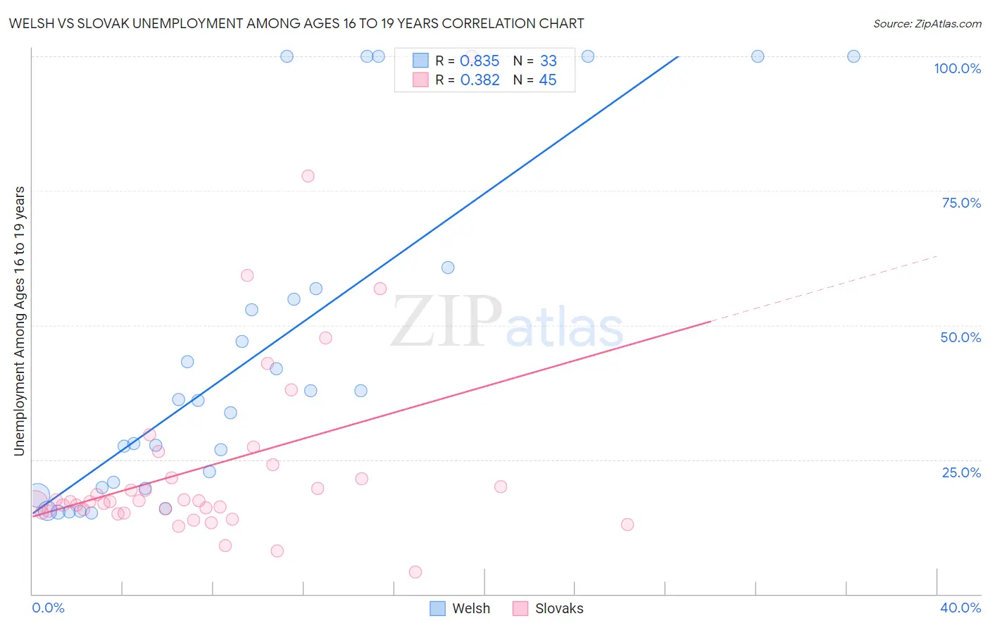 Welsh vs Slovak Unemployment Among Ages 16 to 19 years