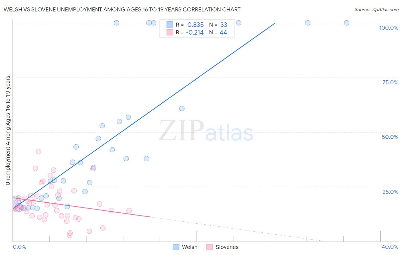 Welsh vs Slovene Unemployment Among Ages 16 to 19 years