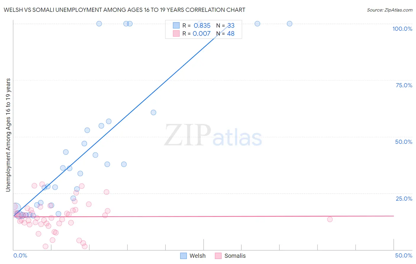 Welsh vs Somali Unemployment Among Ages 16 to 19 years