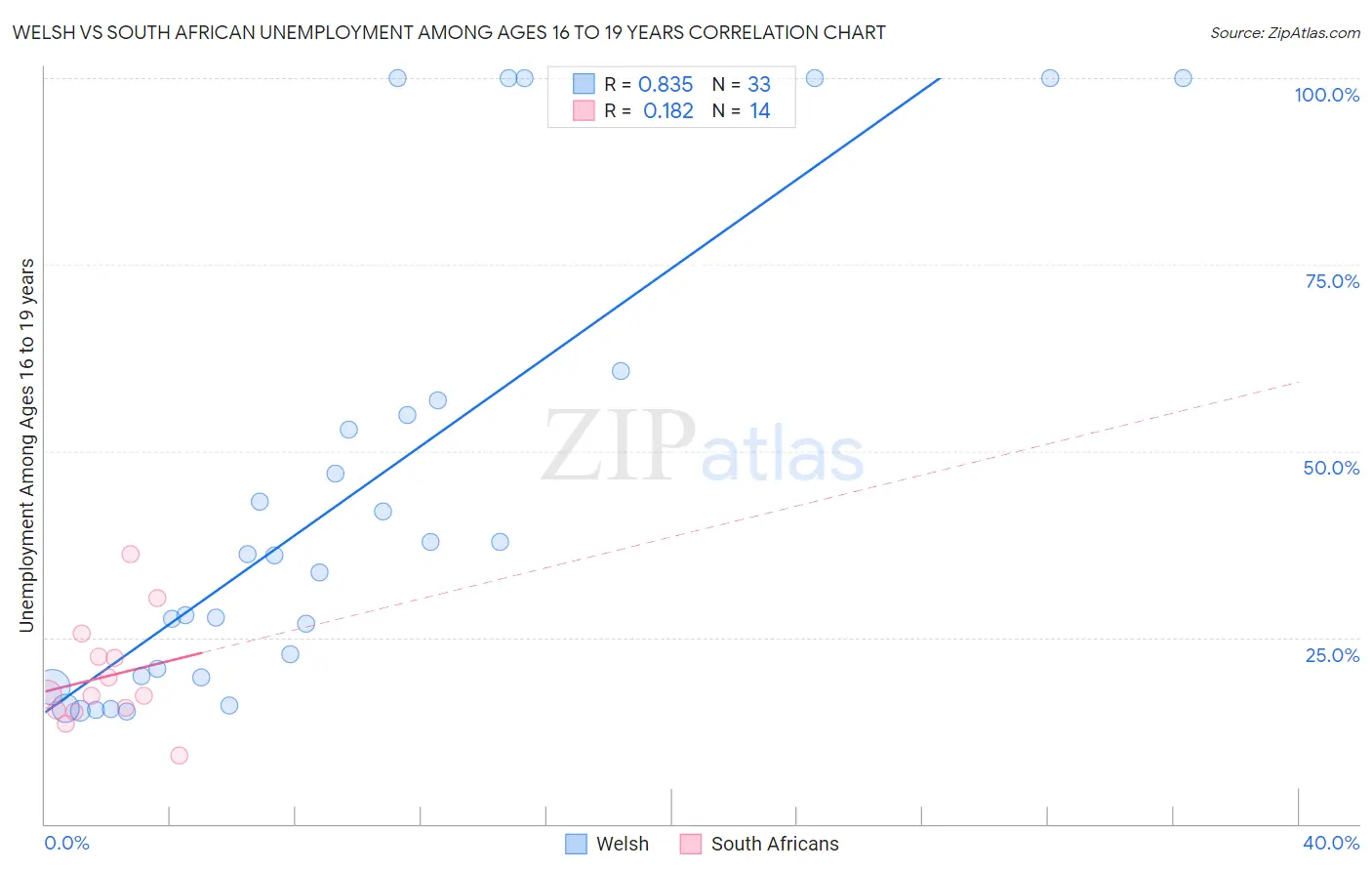 Welsh vs South African Unemployment Among Ages 16 to 19 years