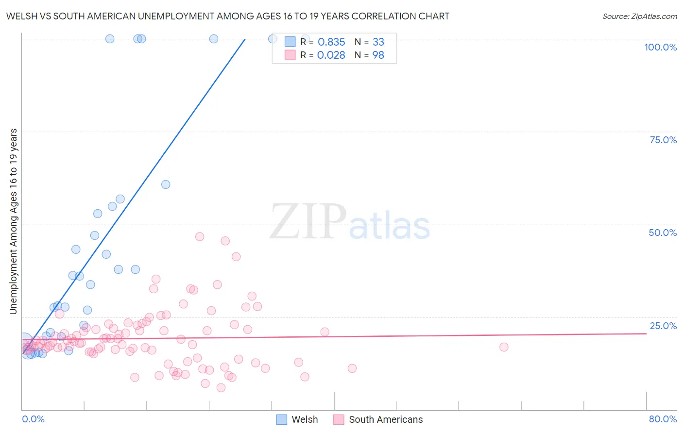 Welsh vs South American Unemployment Among Ages 16 to 19 years